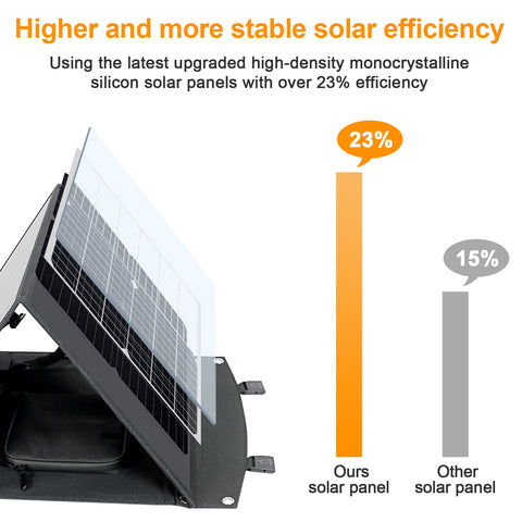 Panel solar MonocBN plegable y eficiente de 75W, bolsa plegable de viaje con cargador para exteriores con 3 paneles solares DC/USB/TYPE-C